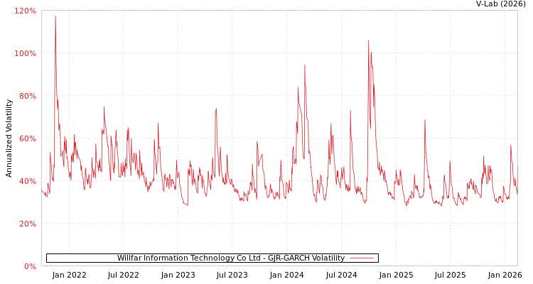 graph of Willfar Information Technology Co Ltd GJR-GARCH