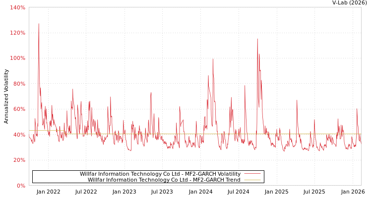 graph of Willfar Information Technology Co Ltd MF2-GARCH
