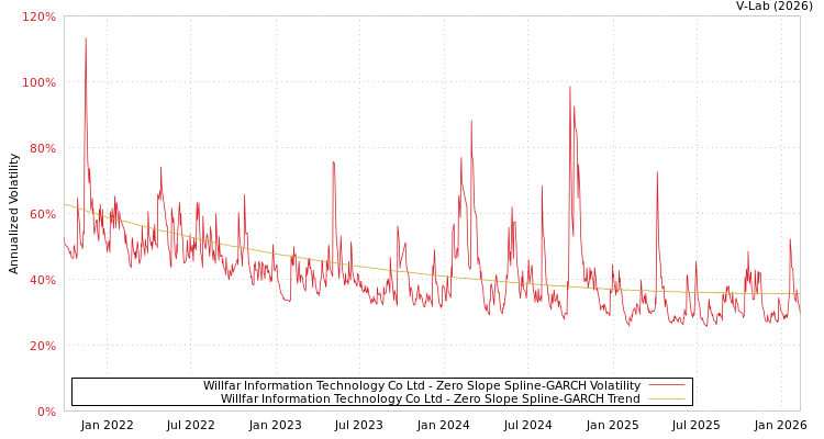 graph of Willfar Information Technology Co Ltd S0GARCH