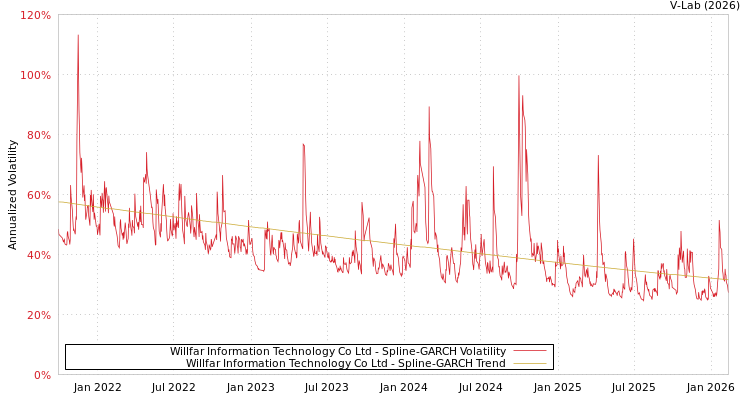 graph of Willfar Information Technology Co Ltd SGARCH