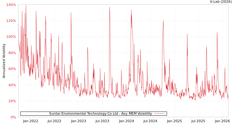 graph of Suntar Environmental Technology Co Ltd AMEM