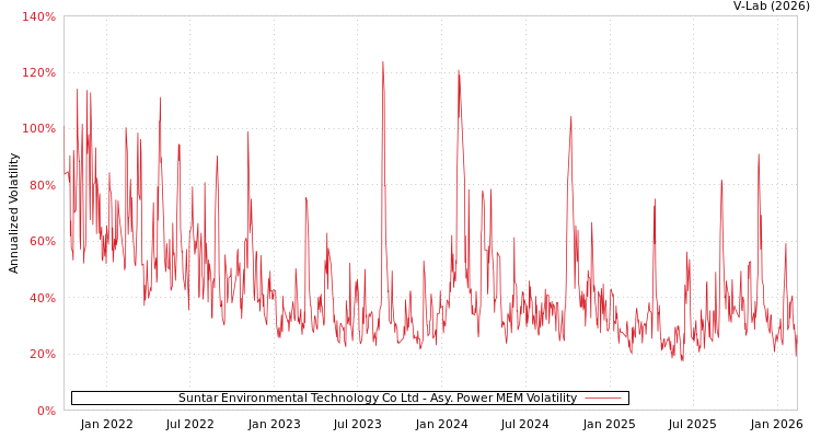 graph of Suntar Environmental Technology Co Ltd APMEM
