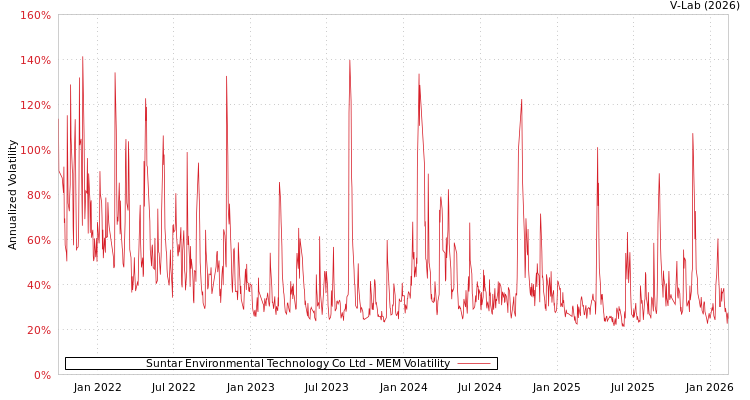 graph of Suntar Environmental Technology Co Ltd MEM