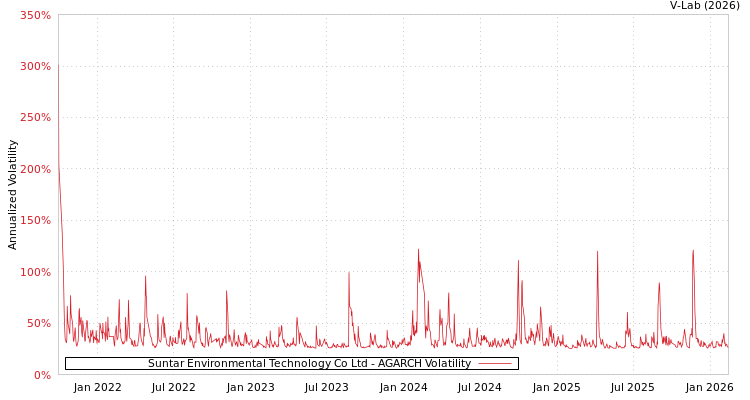 graph of Suntar Environmental Technology Co Ltd AGARCH