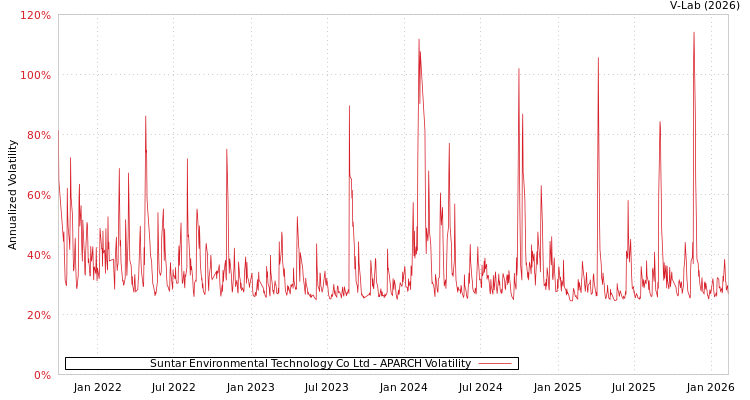 graph of Suntar Environmental Technology Co Ltd APARCH