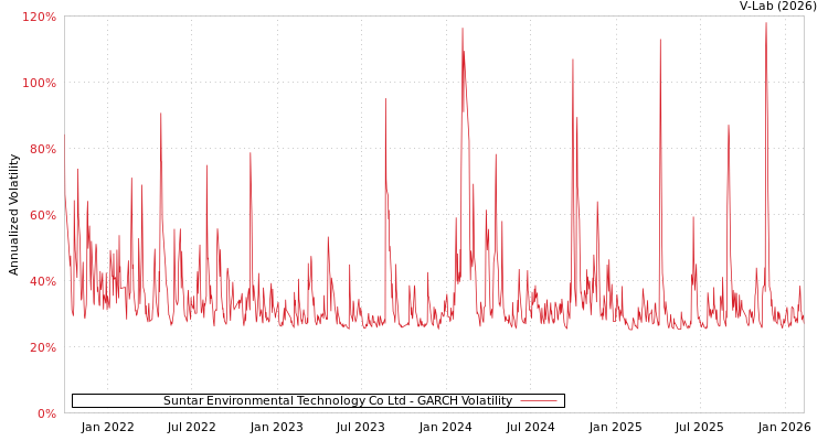 graph of Suntar Environmental Technology Co Ltd GARCH