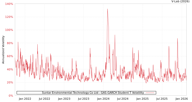 graph of Suntar Environmental Technology Co Ltd GAS-GARCH-T