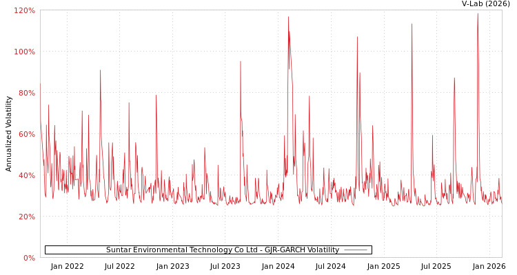 graph of Suntar Environmental Technology Co Ltd GJR-GARCH
