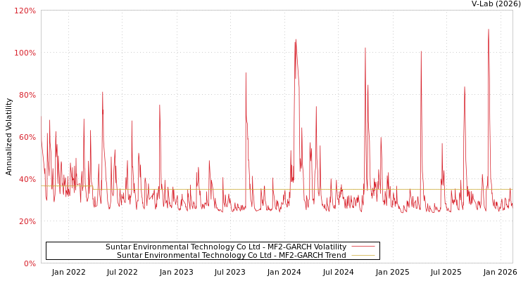 graph of Suntar Environmental Technology Co Ltd MF2-GARCH