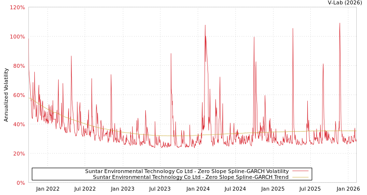 graph of Suntar Environmental Technology Co Ltd S0GARCH
