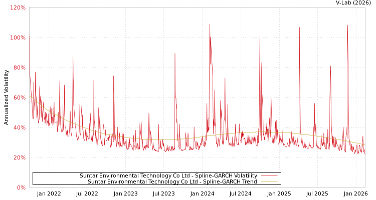 graph of Suntar Environmental Technology Co Ltd SGARCH