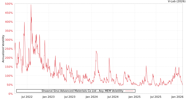 graph of Shaanxi Sirui Advanced Materials Co Ltd AMEM