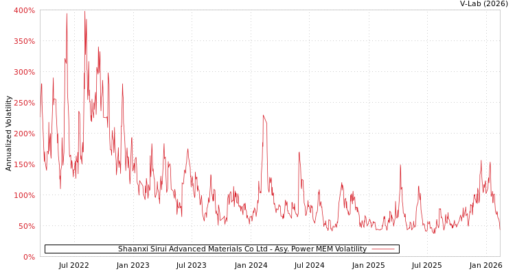 graph of Shaanxi Sirui Advanced Materials Co Ltd APMEM