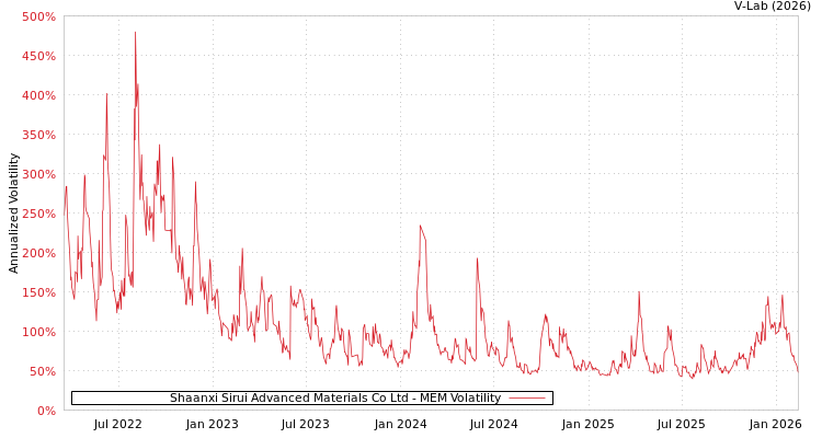 graph of Shaanxi Sirui Advanced Materials Co Ltd MEM