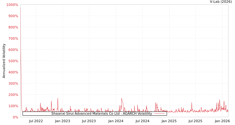 graph of Shaanxi Sirui Advanced Materials Co Ltd AGARCH