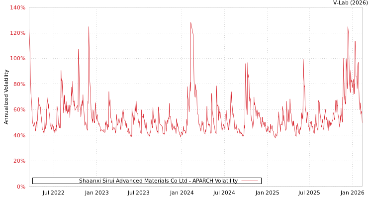 graph of Shaanxi Sirui Advanced Materials Co Ltd APARCH