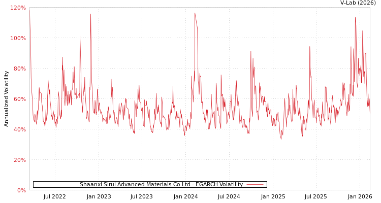 graph of Shaanxi Sirui Advanced Materials Co Ltd EGARCH