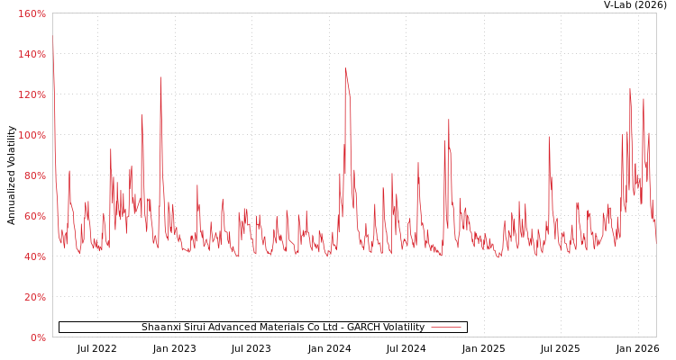 graph of Shaanxi Sirui Advanced Materials Co Ltd GARCH