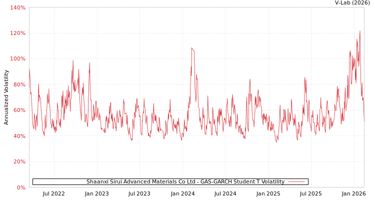 graph of Shaanxi Sirui Advanced Materials Co Ltd GAS-GARCH-T