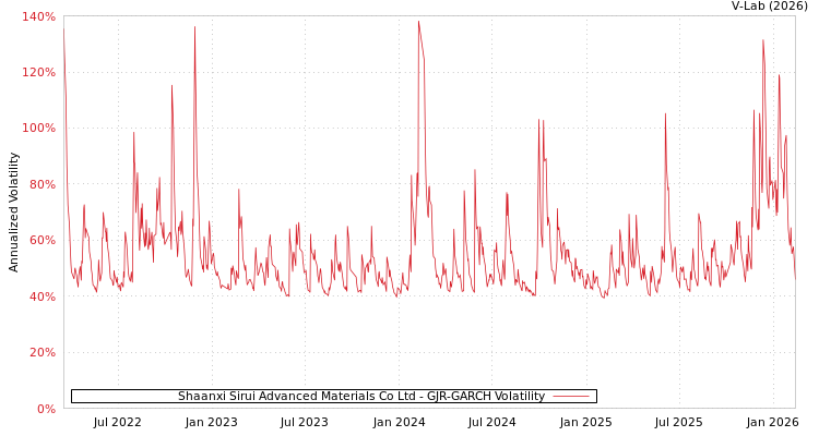 graph of Shaanxi Sirui Advanced Materials Co Ltd GJR-GARCH
