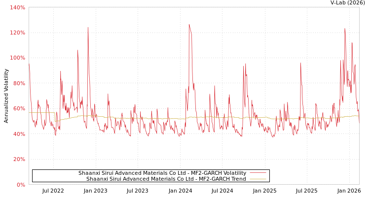 graph of Shaanxi Sirui Advanced Materials Co Ltd MF2-GARCH