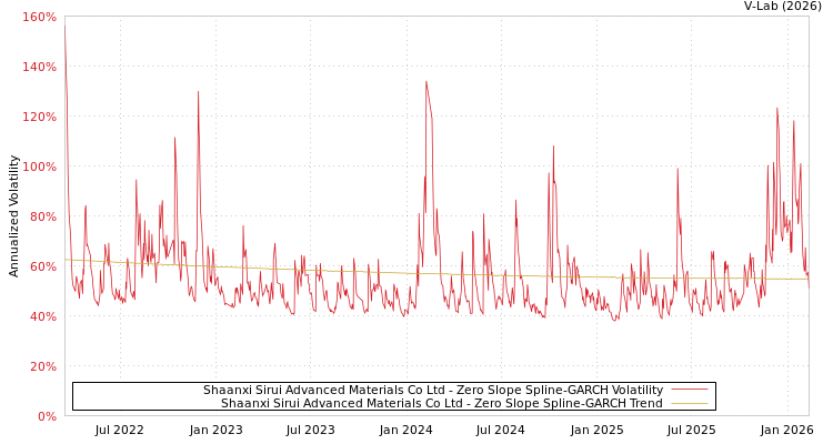 graph of Shaanxi Sirui Advanced Materials Co Ltd S0GARCH