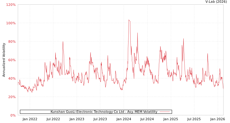 graph of Kunshan GuoLi Electronic Technology Co Ltd AMEM