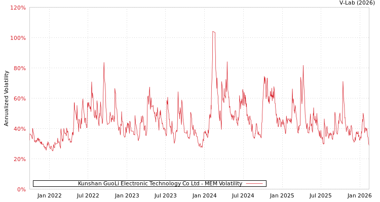 graph of Kunshan GuoLi Electronic Technology Co Ltd MEM