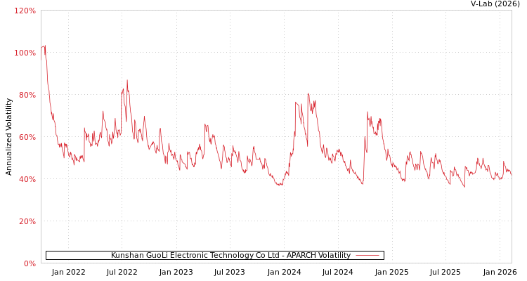 graph of Kunshan GuoLi Electronic Technology Co Ltd APARCH