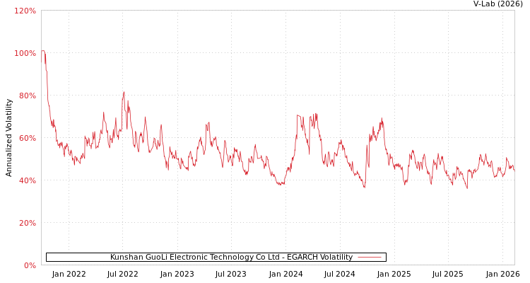 graph of Kunshan GuoLi Electronic Technology Co Ltd EGARCH