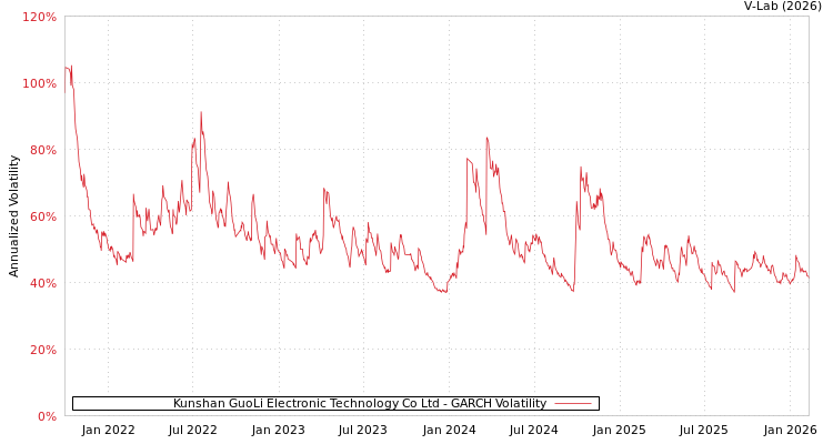 graph of Kunshan GuoLi Electronic Technology Co Ltd GARCH