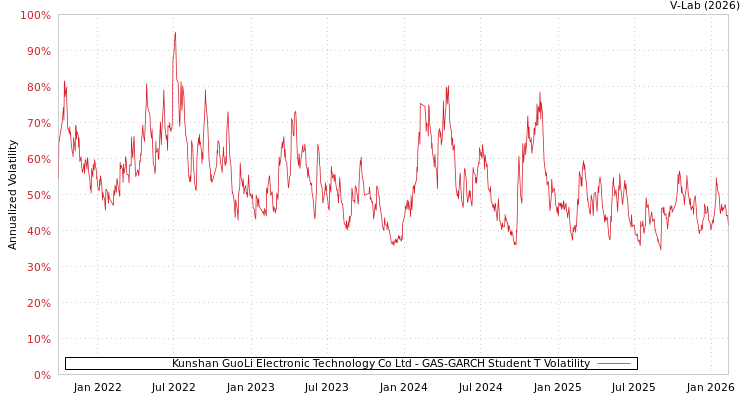 graph of Kunshan GuoLi Electronic Technology Co Ltd GAS-GARCH-T