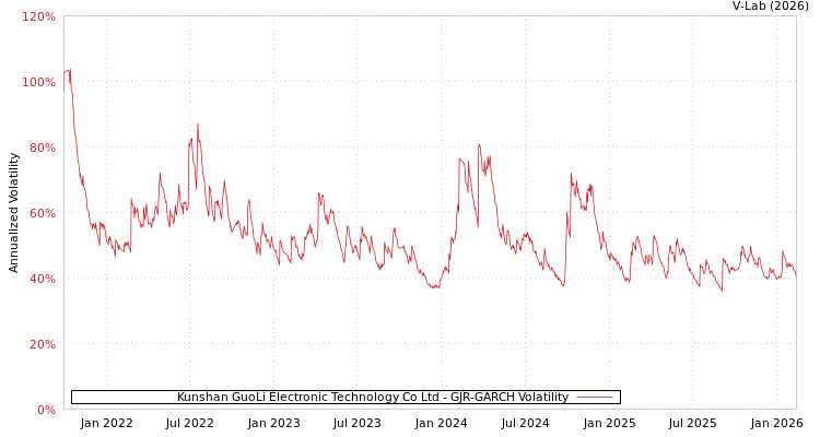 graph of Kunshan GuoLi Electronic Technology Co Ltd GJR-GARCH