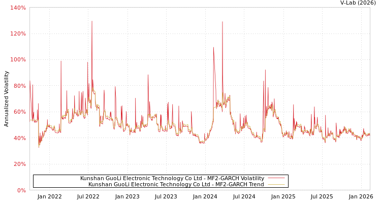 graph of Kunshan GuoLi Electronic Technology Co Ltd MF2-GARCH