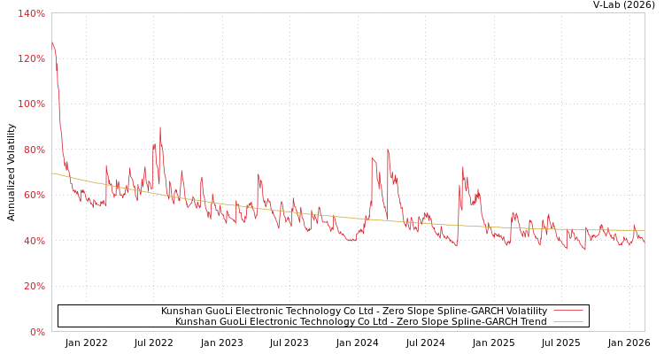 graph of Kunshan GuoLi Electronic Technology Co Ltd S0GARCH