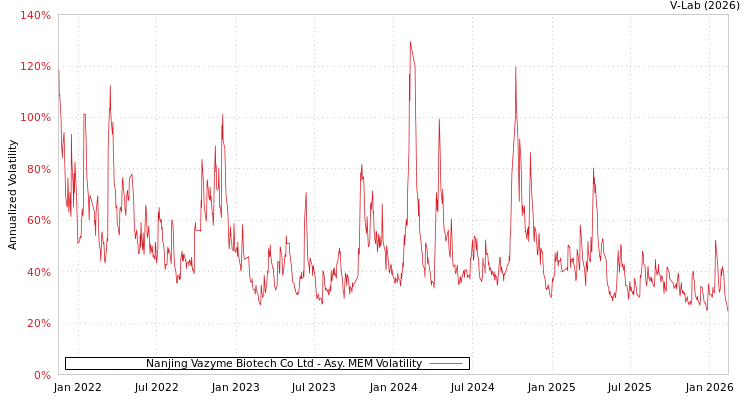 graph of Nanjing Vazyme Biotech Co Ltd AMEM