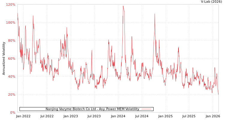 graph of Nanjing Vazyme Biotech Co Ltd APMEM