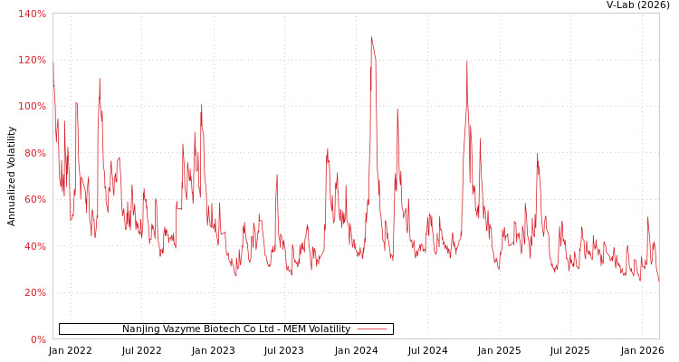 graph of Nanjing Vazyme Biotech Co Ltd MEM
