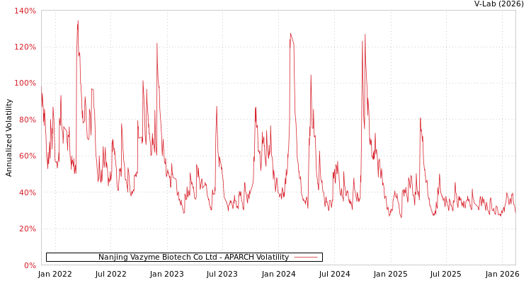 graph of Nanjing Vazyme Biotech Co Ltd APARCH