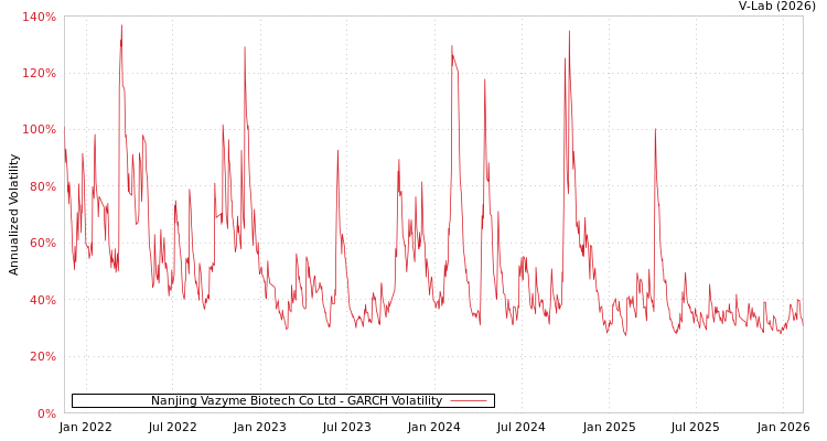 graph of Nanjing Vazyme Biotech Co Ltd GARCH