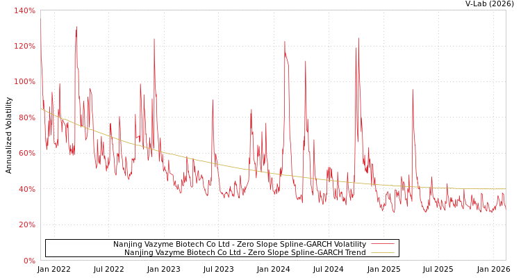 graph of Nanjing Vazyme Biotech Co Ltd S0GARCH