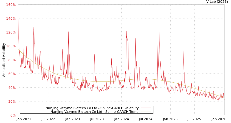 graph of Nanjing Vazyme Biotech Co Ltd SGARCH