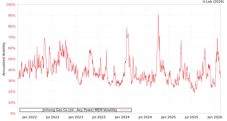 graph of Jinhong Gas Co Ltd APMEM