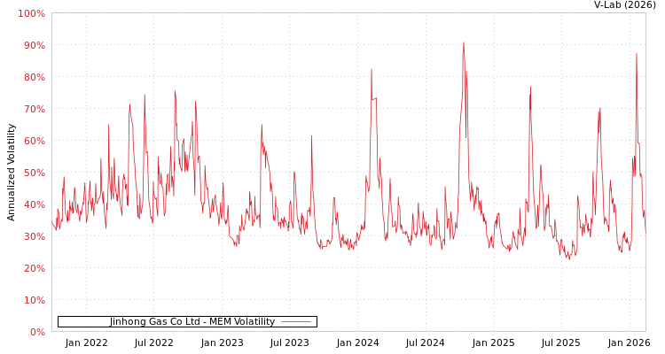 graph of Jinhong Gas Co Ltd MEM