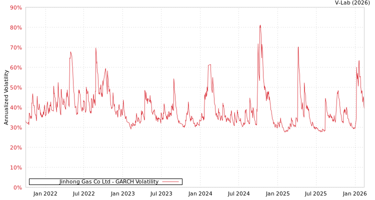 graph of Jinhong Gas Co Ltd GARCH
