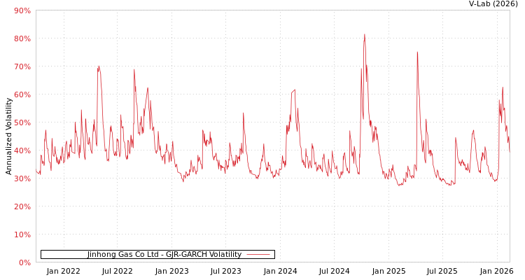 graph of Jinhong Gas Co Ltd GJR-GARCH