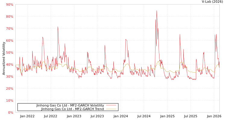 graph of Jinhong Gas Co Ltd MF2-GARCH