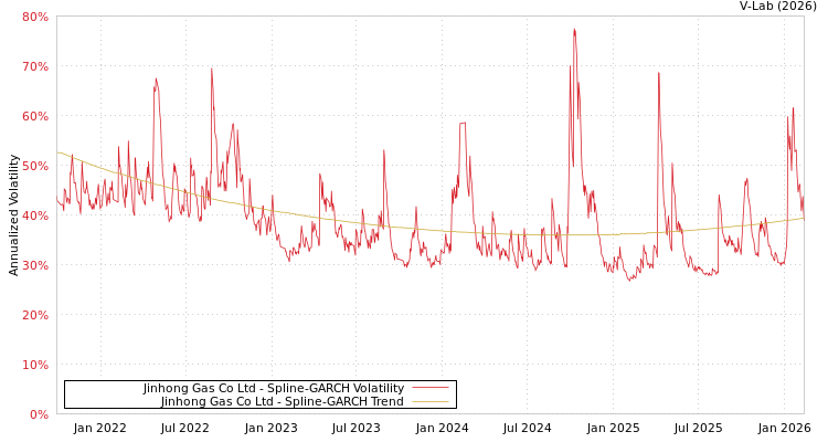 graph of Jinhong Gas Co Ltd SGARCH