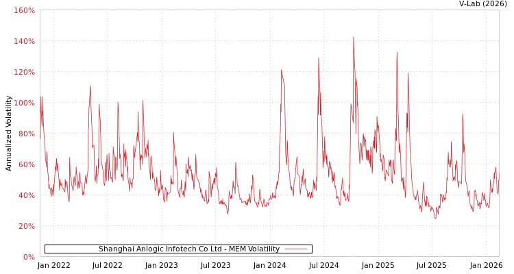 graph of Shanghai Anlogic Infotech Co Ltd MEM
