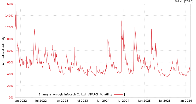graph of Shanghai Anlogic Infotech Co Ltd APARCH